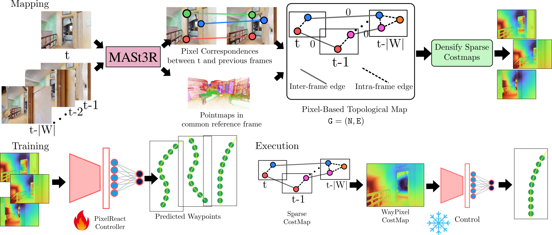 MASt3R-Nav Architecture